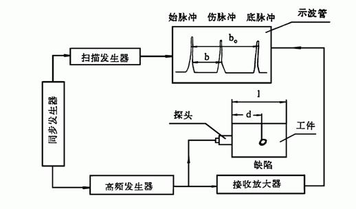 超聲波探傷結(jié)構(gòu)和原理圖